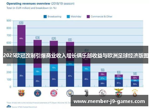 2025欧冠改制引爆商业收入增长俱乐部收益与欧洲足球经济版图